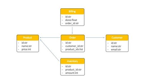 如何將 Redis 用于微服務(wù)通信的事件存儲與信息處理 架構(gòu)、模式與實(shí)踐