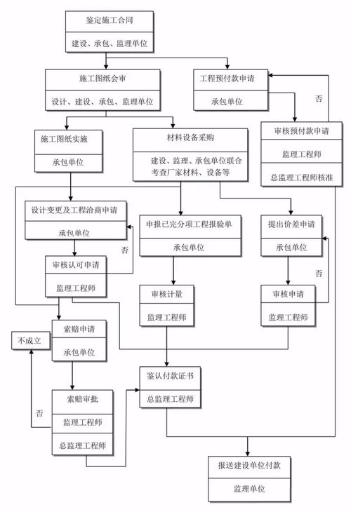 參與全過程咨詢服務，必須掌握的24張流程圖與信息系統集成服務